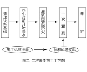 梧州灌浆料施工工艺—文字完整版